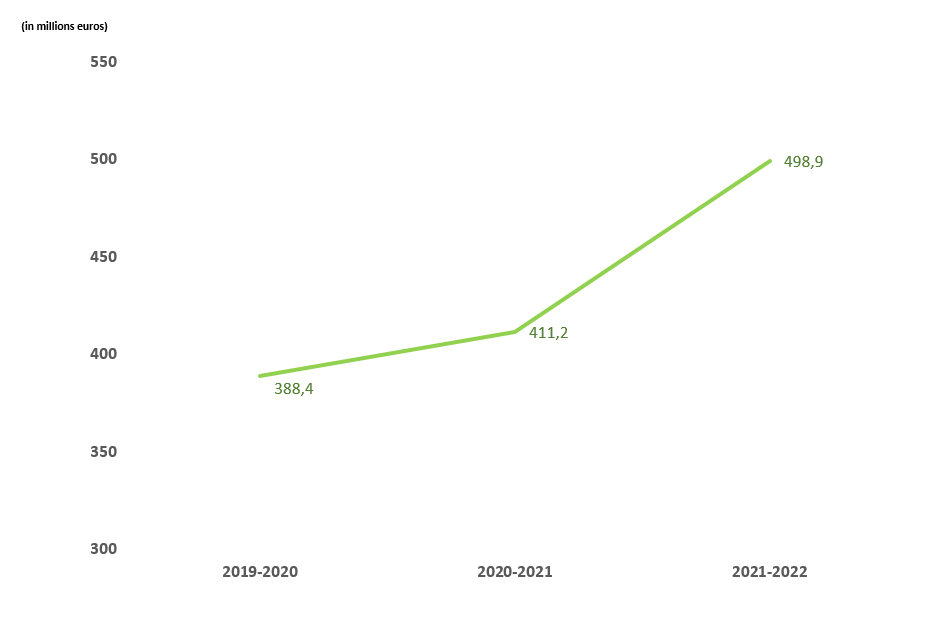 Consolidated turnover - RAGT - 2021-2022