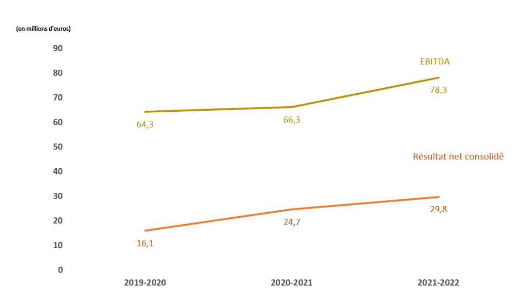 EBITDA - résultat net consolidé 2021-2022