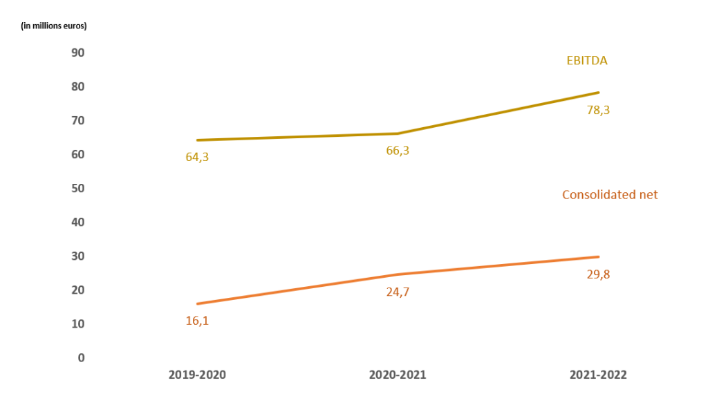 EBITDA-consolidated net 2021-2022